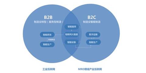 工業互聯網構建B2B產業藍圖，這8種路徑各有利弊